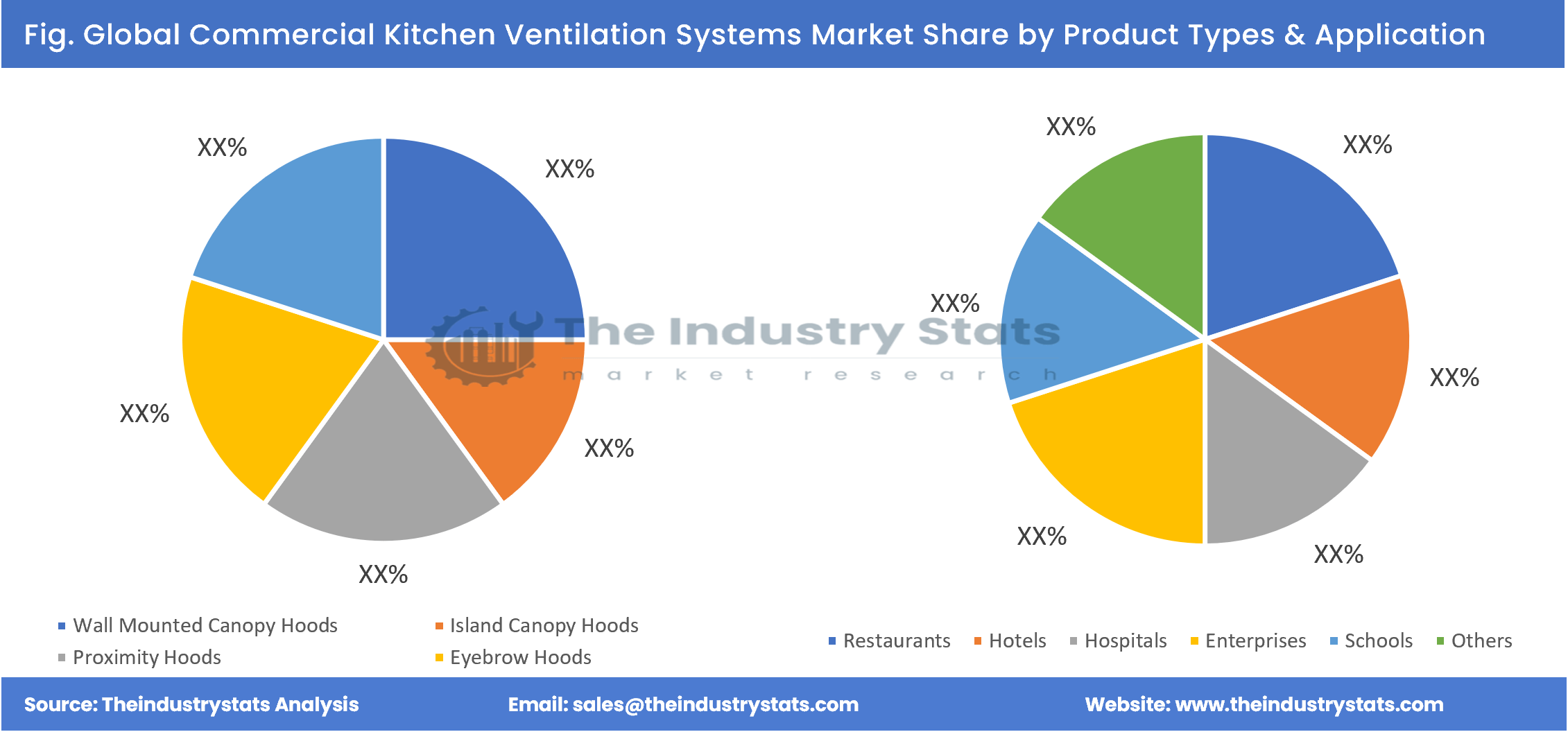 Commercial Kitchen Ventilation Systems Share by Product Types & Application